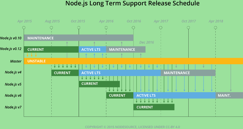 Node.js LTS schedule