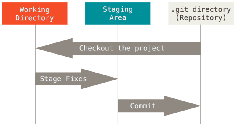 Git's areas